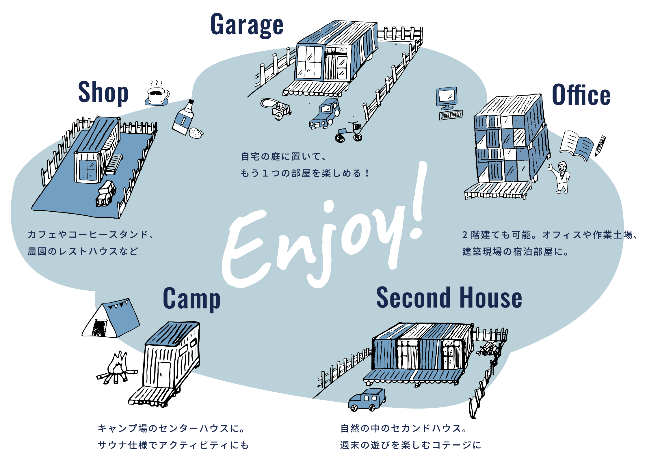 ・Garage - 自宅の庭に置いて、もう１つの部屋を楽しめる！ / ・Office - 2階建ても可能。オフィスや作業土場、建築現場の宿泊部屋に。 / ・Shop - カフェやコーヒースタンド、農園のレストハウスなど / ・Second House - 自然の中のセカンドハウス。週末の遊びを楽しむコテージに / ・Camp - キャンプ場のセンターハウスに。サウナ仕様でアクティビティにも